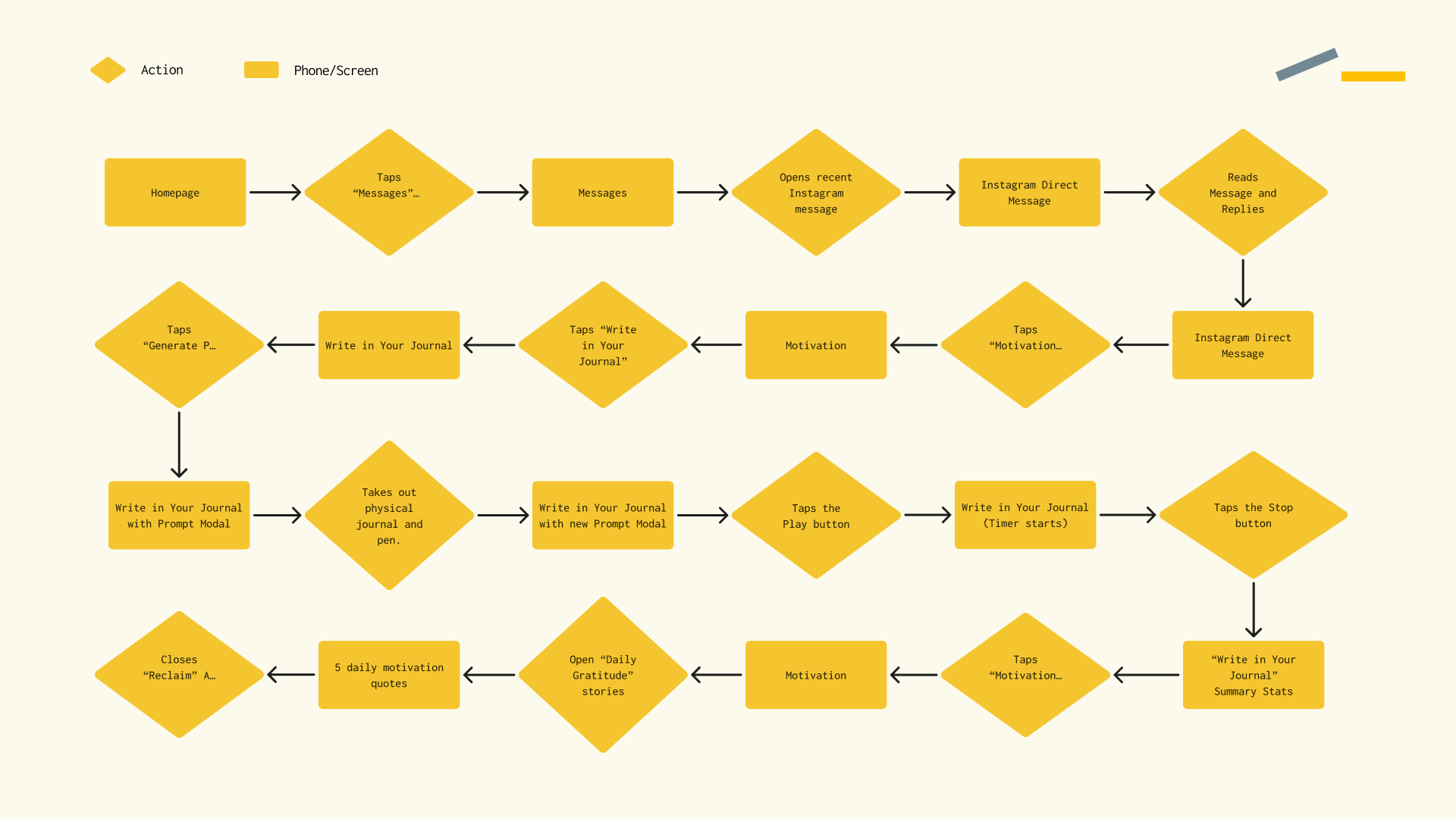 Reclaim User Flow for Tiffany.